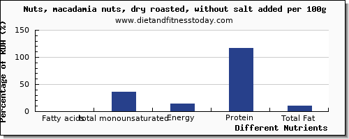 chart to show highest fatty acids, total monounsaturated in monounsaturated fat in macadamia nuts per 100g